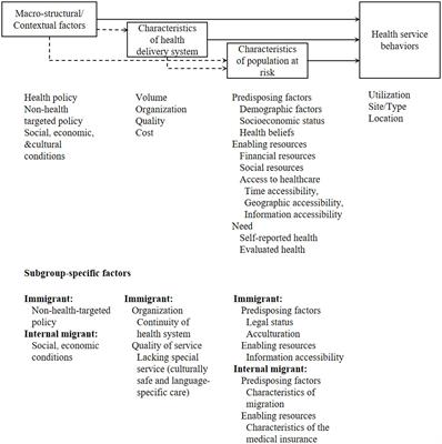 Health service behaviors of migrants: A conceptual framework